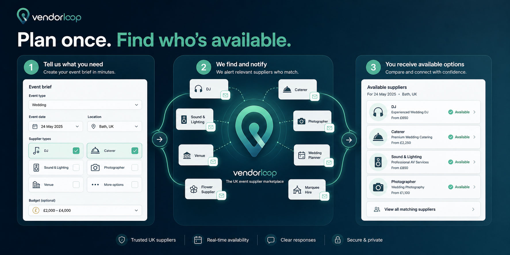 Three steps showing an event organiser choosing a date and suppliers, VendorLoop contacting suppliers, and a shortlist of available companies.